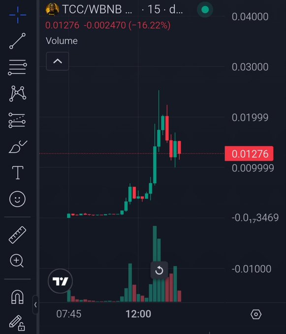 A TradingView-style candlestick chart for 'TCC/WBNB' showing a price of 0.01276, down 16.22%, with red and green candles and volume bars displayed on a dark background.