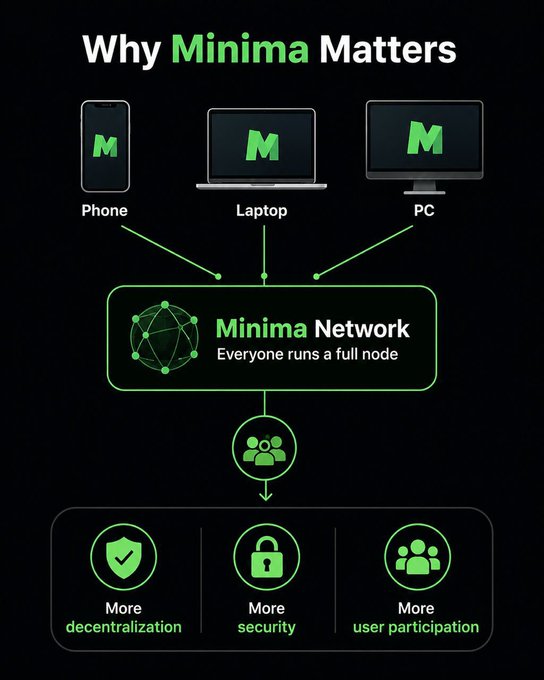 An infographic titled 'Why Minima Matters' showing the Minima Network connecting phones, laptops, and PCs, emphasizing decentralization, security, and user participation.