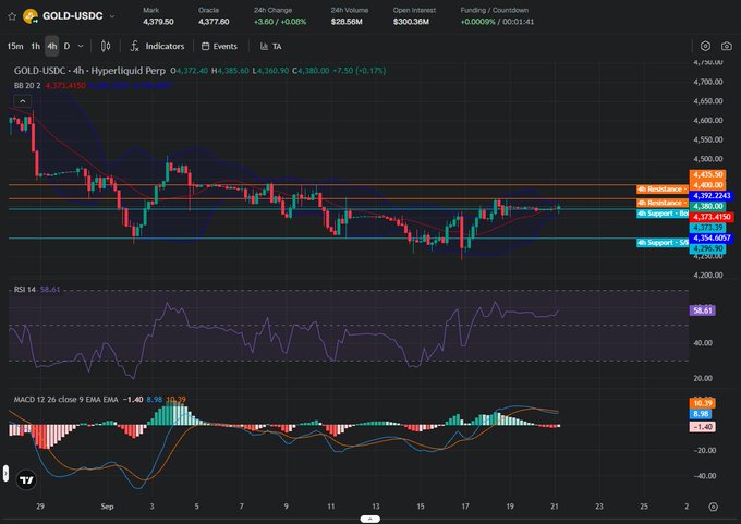 A 4-hour GOLD/USDC candlestick chart on Hyperliquid Perpetuals showing price at $4,379.50 (+0.17%), with price consolidating between key support ($4,354.60) and resistance ($4,392.72) levels, accompanied by RSI 58.61 and MACD 12 26 indicators below—matching the post's bullish-leaning but weak trend analysis.