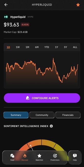A mobile app screen showing Hyperliquid (HYPE) cryptocurrency at $93.63, down 0.41%, with market cap of $23.61B and a price chart, including a Sentiment Intelligence Index dial.