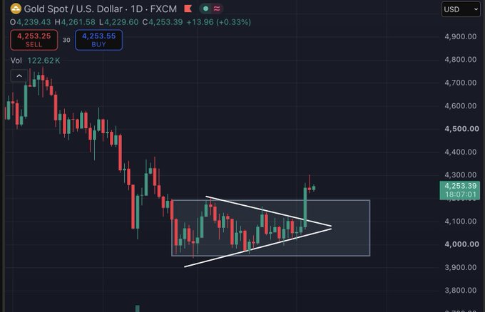 Trading chart for 'Gold Spot / U.S. Dollar - 1D - FXCM' showing price at 4,253.39 (+13.96, +0.33%), featuring a candlestick pattern forming a triangle/symmetrical flag breakout.