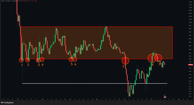 A TradingView candlestick chart showing price action with red-highlighted zones and numbered red circles (1-9) marking specific points on the graph.