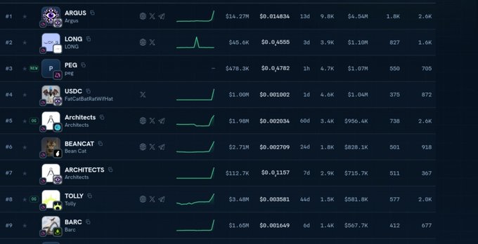 A cryptocurrency price listing showing various meme coins including ARGUS, LONG, PEG, USDC, Architects, BEANCAT, and TOLLY with their market caps and metrics.
