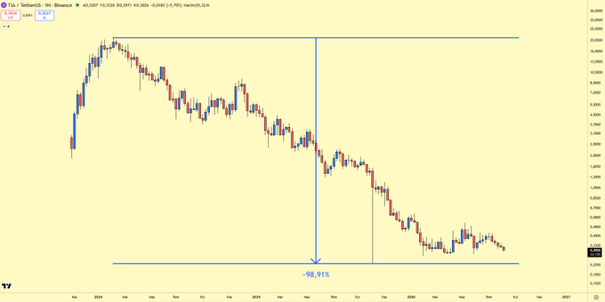 A candlestick chart of TIA/USDT on Binance shows a steep decline of -98.91% from late 2023 to mid-2026, with prices falling from highs near 20 to lows around 0.2, visually supporting the claim that TIA could be delisted before ever reaching $1.