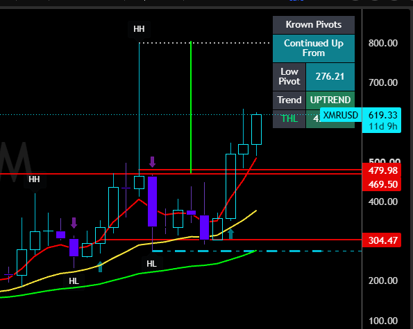 A dark-background XMRUSD price chart shows an upward move with cyan and green candlesticks, trendlines, support/resistance lines, and pivot markers labeled “Krown Pivots,” “Continued Up From,” “Low Pivot 276.21,” and “UPTREND.” Visible levels include 800.00, 619.33, 500.00, 479.98, 469.50, 304.47, and 200.00, aligning with the post’s reference to “the real ZEC now.jpg $XMR.”
