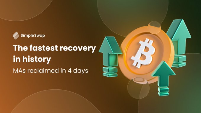 A SimpleSwap promotional graphic featuring a Bitcoin coin with upward green arrows, displaying the text "The fastest recovery in history - MAs reclaimed in 4 days," which visually reinforces the post's message about Bitcoin's unprecedented four-day recovery above its key 50, 100, and 200-day moving averages.