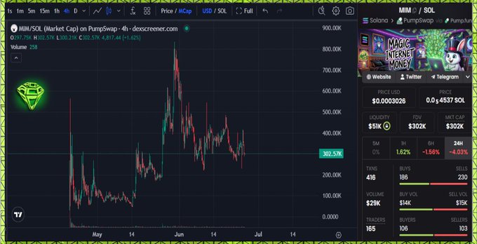 A TradingView chart displays the MIM/SOL (Magic Internet Money/Solana) trading pair on PumpSwap, showing a current price of 302.57K with a $302K market cap, which directly visualizes the MIM token referenced in the post about Magic Internet Money's announcement of working with Ariel Givner and Givner Law as legal counsel.