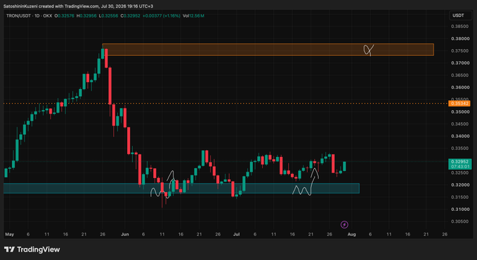 A TradingView daily candlestick chart of TRON/USDT shows the price consolidating around $0.328 after a sharp decline from highs near $0.38, with a highlighted resistance zone near $0.37–$0.38, supporting the post's bullish thesis that holding above $0.37 could set up a move toward $0.50.