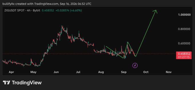 A TradingView 4-hour chart of ZIG/USDT on Bybit shows the price at 0.458352, up +6.60%, with a green hand-drawn arrow projecting a bullish breakout toward $1.000000 after a consolidation pattern between August and September, supporting the post's claim that ZIG's technical setup looks bullish alongside ecosystem developments like Valdora Finance and ORO on ZIGChain.