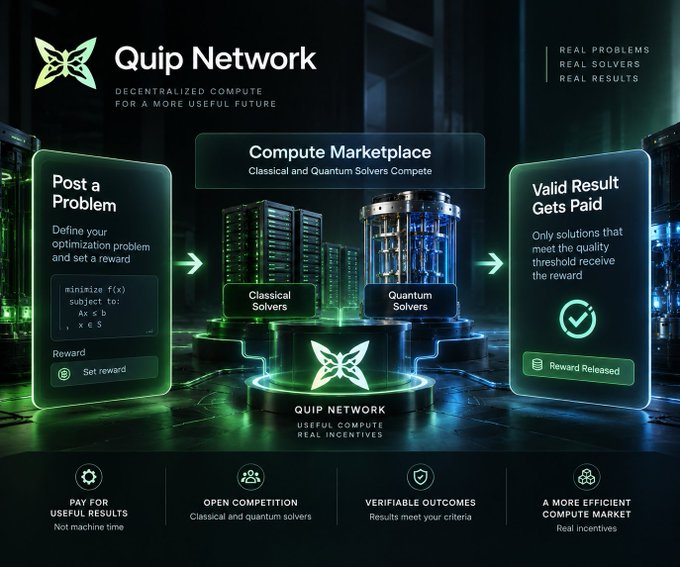 An infographic explaining the Quip Network, a decentralized compute marketplace for a more useful future, detailing the process from posting a problem to paying for valid results.