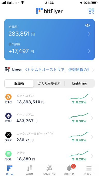 A screenshot of the bitFlyer cryptocurrency exchange app in Japanese, showing total assets of 283,851 yen and daily profit of +17,497 yen; prices listed include BTC at 13,393,510 yen (+6.29%), ETH at 433,767 yen (+6.38%), XRP at 236.71 yen (+8.40%), and SOL at 18,380 yen (+8.28%).