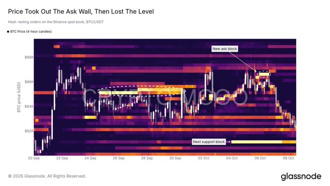 A Glassnode heatmap chart titled "Price Took Out The Ask Wall, Then Lost The Level" showing BTC/USDT 4-hour candles with order book heat data, highlighting a "New ask block" around $87K and a "Next support block" near $81K.