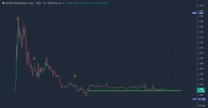 The image shows a daily DEXTools chart for $ASTER/USD displaying a sharp price decline from a peak around $5.25 down to $1.28 (a -28% drop shown on the day), with three "S" sell signals marked and the price now consolidating sideways near the $1.28 support level. The chart visually corroborates the poster's claim of being down ~$1M on their $ASTER position, illustrating the steep bearish trend since launch while showing the current price stabilizing like a stablecoin just above the $1.28 baseline.