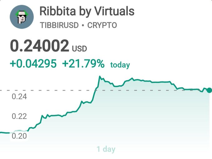 A stock chart for the crypto token 'Ribbita by Virtuals' (TIBBIR/USD) showing a price of 0.24002 USD, up 0.04295 (+21.79%) today over a 1-day period.
