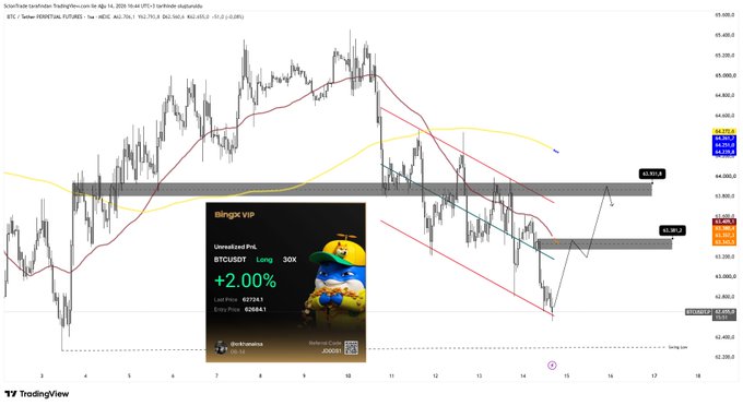 TradingView chart of Bitcoin (BTC/USDT) on a 1-hour timeframe with moving averages and a BingX VIP BTC/USDT long position showing +2.00% P&L.