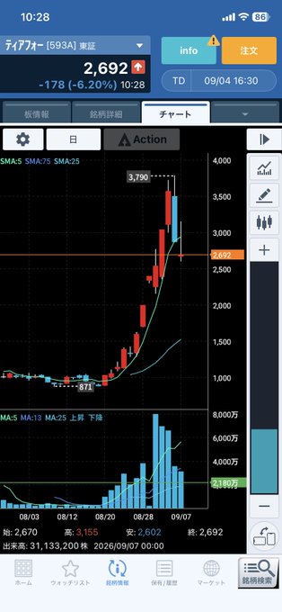 The image shows a stock chart for ticker "ライフフ" (593A) at 2,692 yen, down 178 (-6.20%), with a candlestick chart and volume bars showing a dramatic rise followed by a sharp bearish drop on 09/07. It visually illustrates the post's frustration of chasing a parabolic rally and buying into a dangerous red candle at the peak, resulting in significant losses.