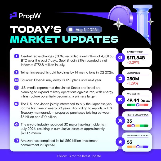 PropW's "Today's Market Updates" graphic dated August 1, 2026, highlights seven key developments, including a 4,701.35 BTC net inflow into centralized exchanges over 7 days, $172.8 million in net inflows to Spot Bitcoin ETFs in July, Tether adding 14 metric tons to its gold holdings in Q2 2026, reports of OpenAI potentially delaying its IPO, U.S.-Israel plans to expand military operations against Iran, a joint U.S.-Japan intervention to buy yen totaling $5–10 billion, and $210.3 million in cumulative losses from 30 major crypto hacks in July. The graphic also displays market indicators including $111.84B Open Interest (-0.29%), $230M in liquidations (-1.29%), an Average RSI of 49.44 (Neutral), a Fear & Greed Index of 33, and an Altcoin Season Index of 53.