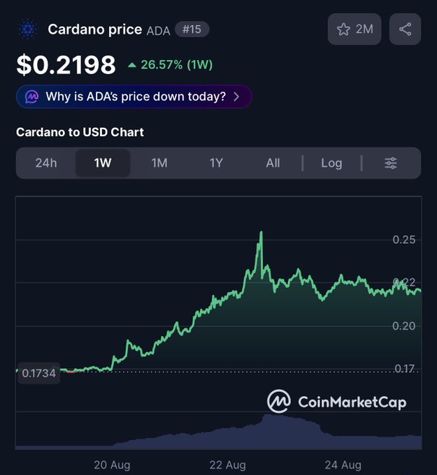 The CoinMarketCap chart shows Cardano (ADA) at $0.2198, up 26.57% over the past week, with a visible price spike to ~$0.258 around August 22 before settling near current levels—matching the post's observation of ADA's strong rally from $0.175 on 8/18 to its current ~$0.22 range following profit-taking after the weekend high.