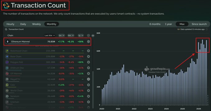 The image shows a dashboard titled "Transaction Count" tracking blockchain network transactions over time, with Ethereum Mainnet highlighted at 70.85M transactions and a bar chart on the right showing a sharp spike to approximately 80M in 2026. The data confirms the post's claim that Ethereum transactions remain near all-time highs, reflecting the +7.7% month-over-month and +50% year-over-year growth mentioned.
