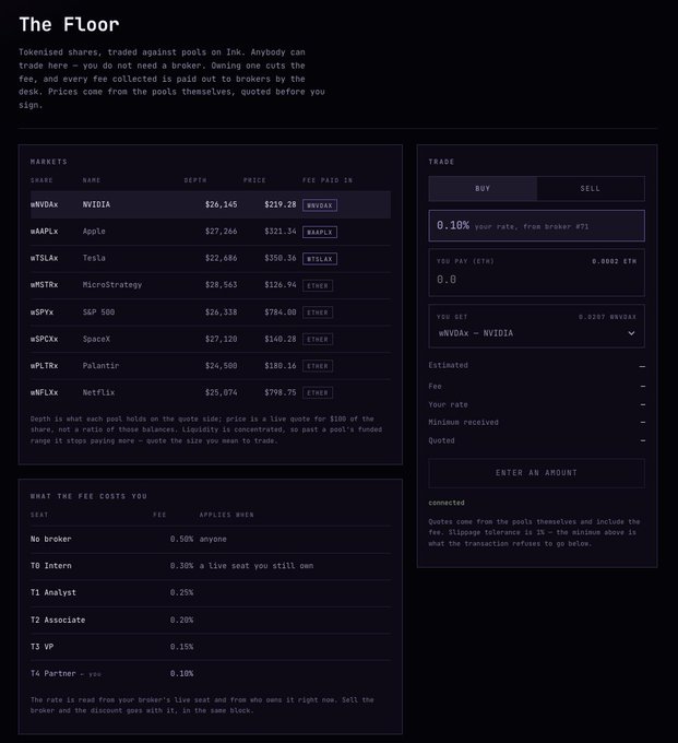 This image shows "The Floor," a tokenized RWA (Real World Asset) trading interface on Ink, displaying markets like NVIDIA ($219.28/wNVDX), Apple ($321.34/wAAPL), Tesla ($350.36/wTSLA), MicroStrategy ($126.94/wMSTR), and S&P 500 ($784.00/wSPY), along with a tiered fee structure ranging from 0.50% (no broker) down to 0.10% (T4 Partner).

The interface visually reinforces the post's point about Ink Brokers becoming a RWA gateway by showing how every trade routes through a broker tier system — meaning as volume grows on assets like wNVDX and wTSLA, brokers at each seat collect fees, creating a self-reinforcing trading ecosystem on Ink.