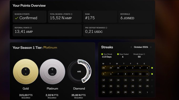 A digital dashboard showing 'Your Points Overview' with 15.52 N AMP Total Season 1 Points, #175 Rank, 6 Referrals Joined, and 13.41 AMP Referral Points, alongside tier progress for Gold, Platinum, and Diamond, plus an October 2026 streaks calendar.