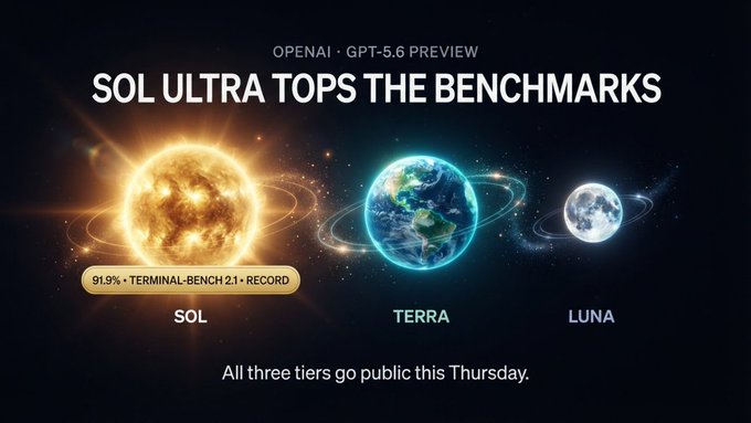 A promotional graphic for OpenAI's GPT-5.6 preview highlights "SOL ULTRA TOPS THE BENCHMARKS," featuring three celestial-themed tiers—Sol (a sun, marked with a 91.9% Terminal-Bench 2.1 record), Terra (Earth), and Luna (moon)—with the tagline "All three tiers go public this Thursday."