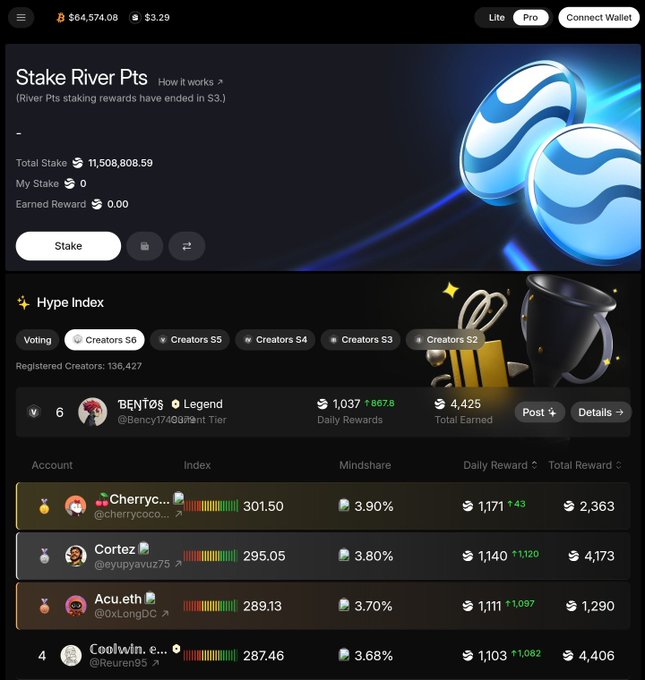 A screenshot of the River Pts staking dashboard and Hype Index leaderboard, showing a total stake of 11,508,808.59 with 0 personal stake and 0.00 earned rewards, alongside top creators like BENTOS (1,037 daily rewards, $4,425 total earned), Cherryc..., Cortez, and Acu.eth ranked by mindshare percentages. The image illustrates the creator rewards and staking ecosystem tied to the River project referenced in the post about satUSD's cross-chain stablecoin vision.