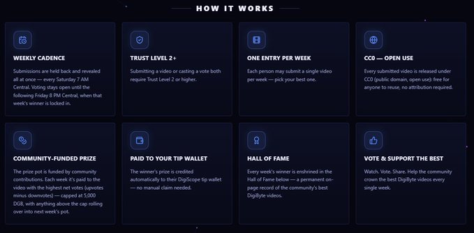 A dark-themed informational graphic titled 'HOW IT WORKS' explaining a weekly video competition, detailing rules like 'WEEKLY CADENCE', 'TRUST LEVEL 2+', 'ONE ENTRY PER WEEK', 'CC0 — OPEN USE', 'COMMUNITY-FUNDED PRIZE', 'PAID TO YOUR TIP WALLET', 'HALL OF FAME', and 'VOTE & SUPPORT THE BEST'.