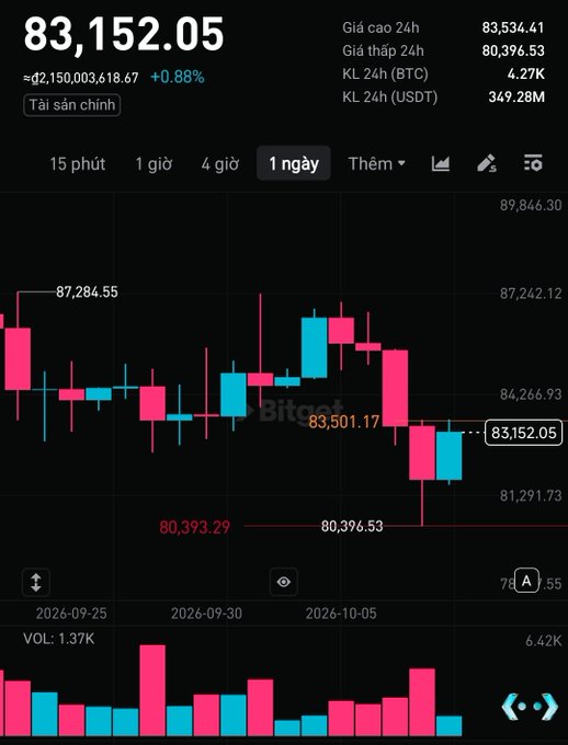 A Bitcoin (BTC) candlestick chart in Vietnamese showing a current price of $83,152.05, up 0.88% over a 1-day period, with 24-hour high at $83,534.41, low at $80,396.53, and volume of 4.27K.