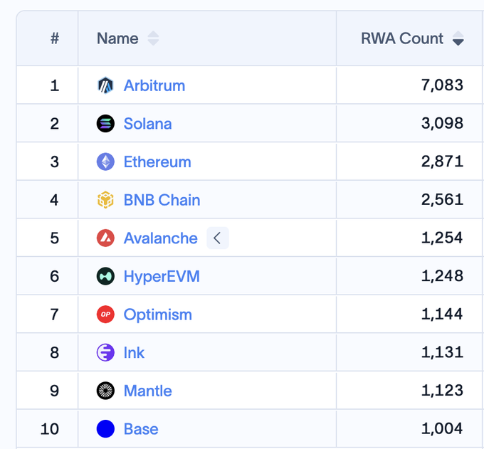 A ranking table of blockchain networks by RWA Count, led by Arbitrum (7,083), Solana (3,098), Ethereum (2,871), and BNB Chain (2,561), followed by Avalanche, HyperEVM, Optimism, Ink, Mantle, and Base.