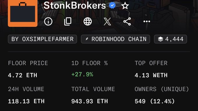 An NFT collection stats page for 'StonkBrokers' by OXSIMPLEFARMER on the Robinhood Chain, showing a floor price of 4.72 ETH (+27.9% 1D), 24H volume of 118.13 ETH, and 549 unique owners.