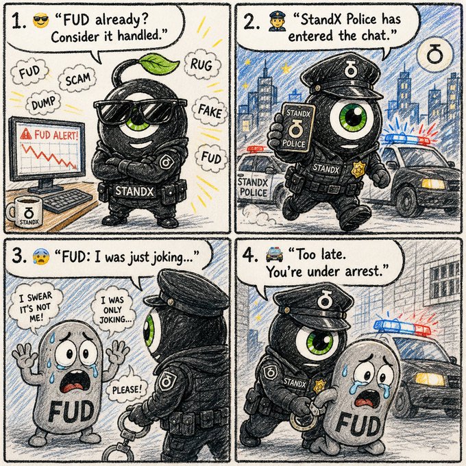 A four-panel comic shows a "StandX Police" character addressing FUD (fear, uncertainty, and doubt): in panel 1, the police officer says "FUD already? Consider it handled" amid labels like "SCAM," "RUG," "DUMP," and "FAKE" with a "FUD ALERT!" monitor; panel 2 announces "StandX Police has entered the chat" beside a police car; panel 3 shows a distressed "FUD" figure pleading "I SWEAR IT'S NOT ME!" and "I WAS ONLY JOKING..." while the officer says "FUD: I was just joking..."; and panel 4 concludes with the officer declaring "Too late. You're under arrest" while handcuffing FUD—visually reinforcing the post's message that StandX swiftly neutralizes FUD on its platform.
