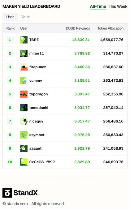 A StandX Maker Yield Leaderboard displaying the top 10 users ranked by DUSD Rewards and Token Allocation, with TBRE in first place earning 18,839.31.