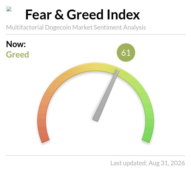 A 'Fear & Greed Index' gauge for Dogecoin Market Sentiment Analysis showing a current reading of 61 in the 'Greed' zone, last updated Aug 31, 2026.