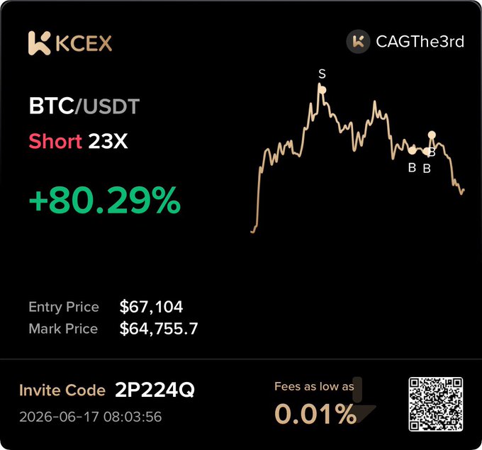 A screenshot of a cryptocurrency trading platform with a price chart and some text. A BTC usdt short 23x trade note with details about the trade, including that it's still holding for 25% profits, but they're not yet secured, as indicated by their 80.29% return.