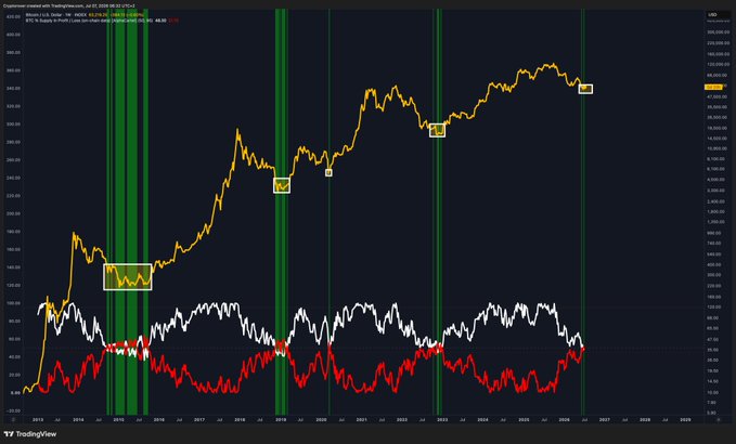 A TradingView chart displays Bitcoin's price action from 2013 to 2025, featuring a BTC/USD price line (yellow), two oscillator indicators (white and red), and green vertical bands highlighting "Bitcoin Law Adoption" periods. The chart visually supports the claim by showing the $BTC price sitting around $105K following a recent signal—comparable to the highlighted buy zones in 2016 and 2019 that preceded the massive rally to over $100K.