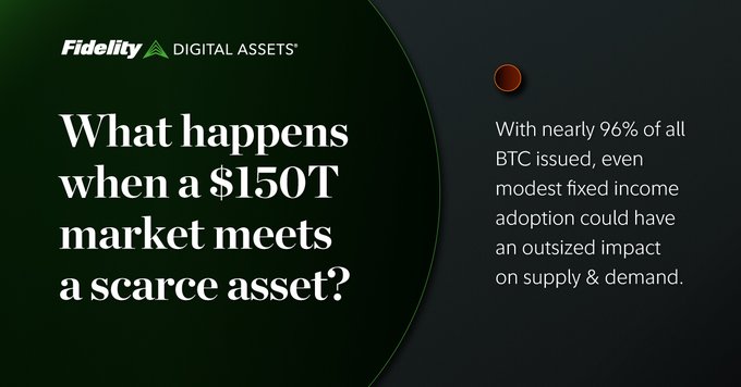 A Fidelity Digital Assets graphic asks, “What happens when a $150T market meets a scarce asset?” and states that with nearly 96% of all BTC issued, even modest fixed-income adoption could significantly impact Bitcoin supply and demand. It supports the post’s claim that Fidelity’s $20T in assets and early Bitcoin involvement position it to anticipate the tokenization of $150T in securitized fixed income.