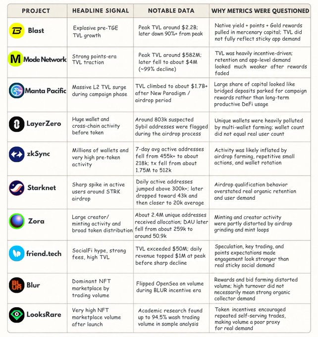 The image shows a table with various logos, including those of Bitcoin Core, Layer Zero Network, Manta Network, Zora, and Starknet. The text in the image suggests that these logos are related to cryptocurrency projects or services. The focus of the image is on the Peak numbers, which are easy to understand but difficult to retain due to their nature as a measure of popularity or interest for cryptocurrency projects.