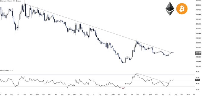The image shows a weekly Ethereum/Bitcoin (ETH/BTC) price chart from Binance spanning 2022 to late 2026, with a descending trendline that has capped price declines and a corresponding RSI indicator below showing a breakout from its own downtrend at the current price level of approximately 0.0259. The chart visually supports the post's claim that $ETH/$BTC is at a major inflection point, as the RSI has clearly broken above its declining resistance line while price remains compressed near 0.030, awaiting a confirmed weekly close above this key level to validate a trend reversal.