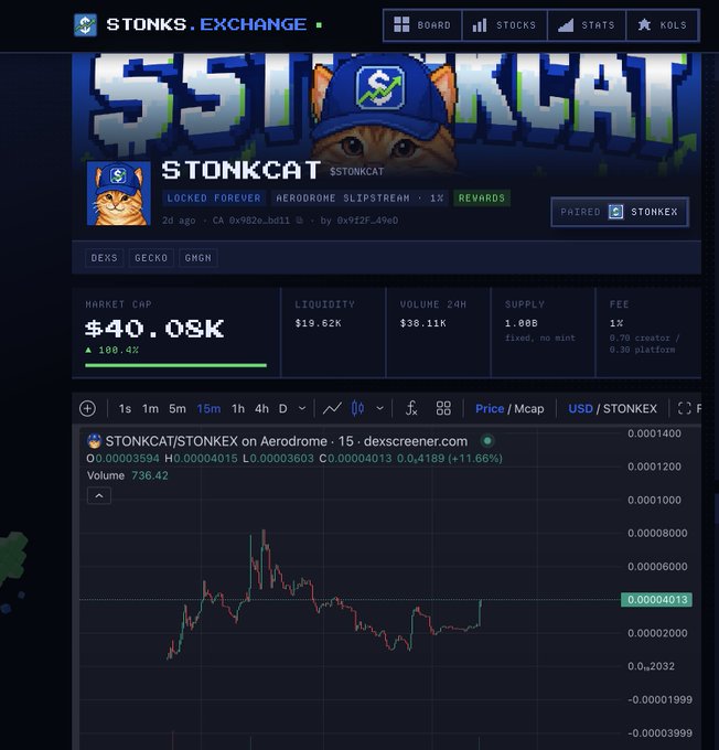 A screenshot of the STONKS.EXCHANGE platform showing the $STONKCAT token on Aerodrome (STONKEX) with a market cap of $40.08K and a 15-minute price chart.
