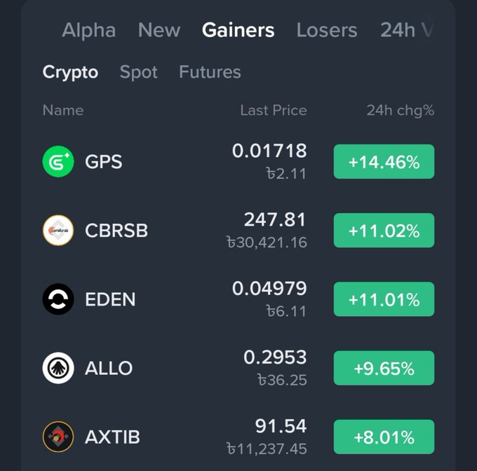 A cryptocurrency exchange interface displays the 'Gainers' tab under Crypto/Spot markets, showing top performers GPS (+14.46%), CBRSB (+11.02%), EDEN (+11.01%), ALLO (+9.65%), and AXTIB (+8.01%).
