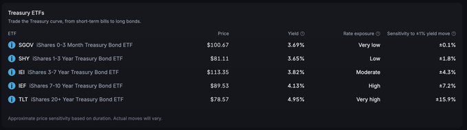A dark-themed financial table showing Treasury ETFs including SGOV, SHY, IEI, IEF, and TLT, with prices, yields, rate exposures, and sensitivities to a 1% yield move.