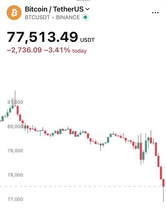 Bitcoin/TetherUS (BTCUSDT) on Binance is shown at 77,513.49 USDT, down 2,736.09 or 3.41% today, with a candlestick chart displaying a downward trend from around 81,000 to 77,000.