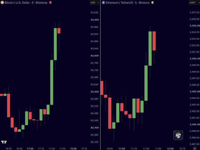 The image displays 5-minute candlestick charts for Bitcoin/USD on Bitstamp (left) and Ethereum/TetherUS on Binance (right), showing Bitcoin reaching approximately $83,000 and Ethereum surpassing $2,500 around the 11:30 mark, visually confirming the post's claim of a strong market bounce-back from the previous selloff.