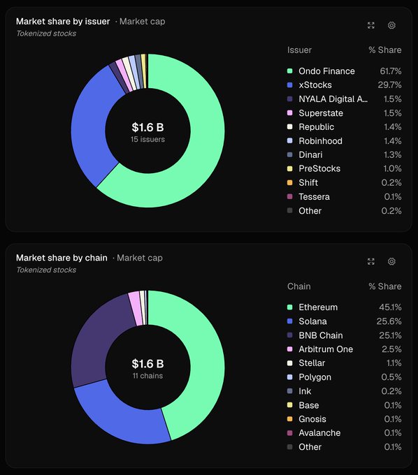 The image shows two charts side-by-side displaying the market cap of tokenized stocks, with a total of 10 tokens and their respective values displayed in blue. A purple pie chart represents the allocation of these tokens among different asset issuers, focusing on the cryptocurrency token @OndoFinance (asset issuer) and @ethereum (settlement layer). The other assets are represented by pink and green pies.