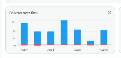 A bar chart titled 'Follows over time' displaying daily follow counts from August 4 to August 10, with values ranging from approximately -6 to 137, showing fluctuations including a dip on August 9.