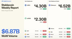 The image shows a "Stablecoin Weekly Report" infographic highlighting key metrics: USDT at $4.30B, USDC at $6.52B, USDe at $2.30B, and a total Week-over-Week (WoW) Volume of $6.87B, with additional smaller data points for other stablecoins. This relates to the post by showcasing the latest stablecoin market data referenced in the discussion of the GENIUS Act and stablecoin regulation.