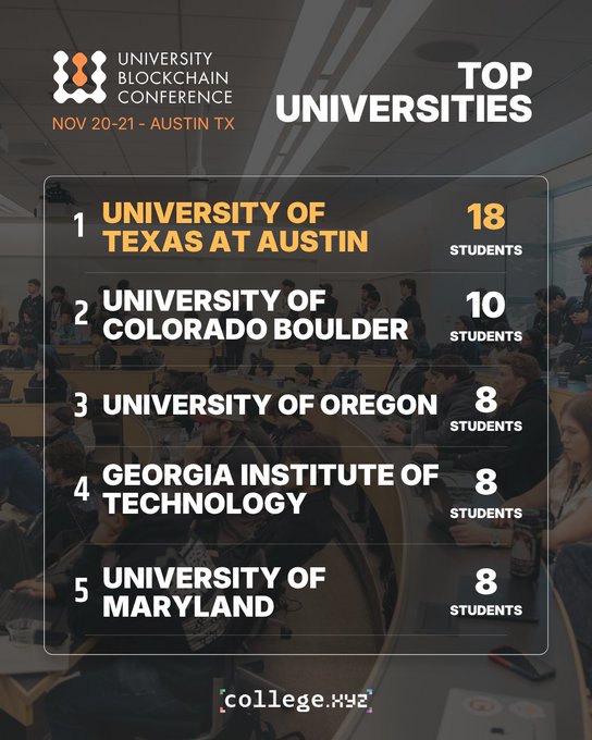 A 'Top Universities' graphic for the University Blockchain Conference (Nov 20-21, Austin TX), listing the top 5 schools: University of Texas at Austin (18 students), University of Colorado Boulder (10 students), University of Oregon (8 students), Georgia Institute of Technology (8 students), and University of Maryland (8 students), credited to college.xyz.