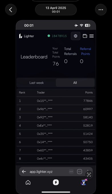 The screenshot shows a "Lighter" leaderboard dated 13 April 2025, displaying the top 8 traders with wallet addresses (0x15, 0x9b, 0x92, etc.) and their points ranging from 43,405 to 77,846, with the top trader at #1 holding 77,846 points. This aligns with the post's claim that Lighter's top "chads" sat in the 77k–104k range from April–October 2025, with the #1 spot at 77,846 points matching the lower bound referenced.