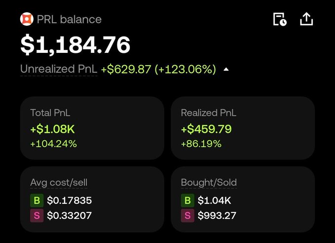 A portfolio screenshot displaying a $1,184.76 PRL balance with impressive gains, including +$629.87 (+123.06%) unrealized PnL, +$1.08K (+104.24%) total PnL, and $993.27 sold—all aligning with the poster's claim of taking profit on $PRL after it delivered over 130%.